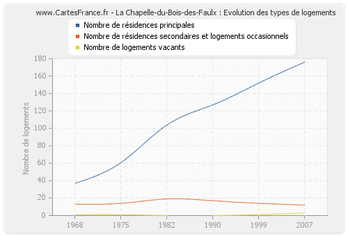 La Chapelle-du-Bois-des-Faulx : Evolution des types de logements